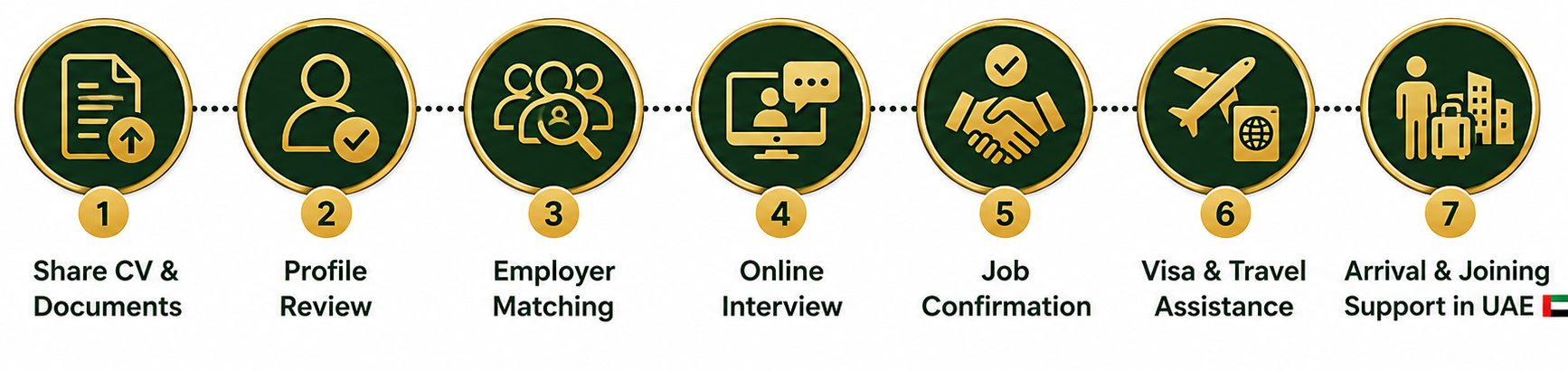 How it works: share CV and documents, profile review, employer matching, online interview, job confirmation, visa and travel assistance, arrival and joining support in UAE